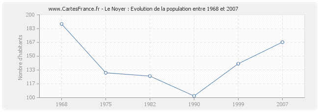 Population Le Noyer